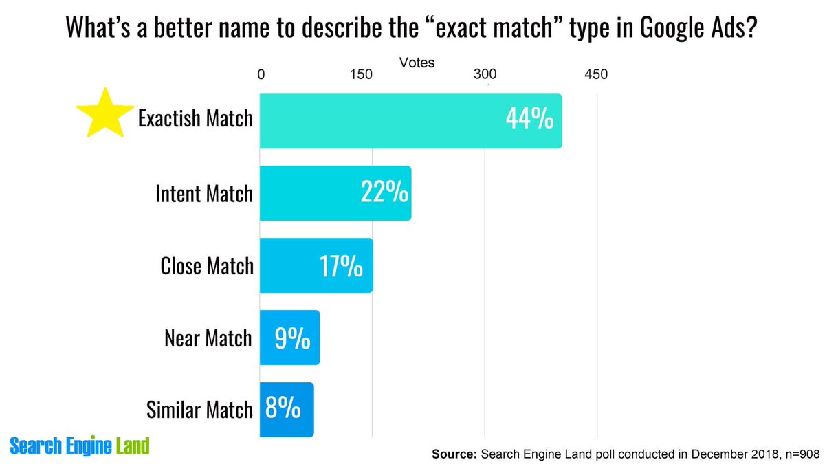 Exact match versus other match types