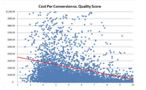 Cost per Conversion versus Quality Score