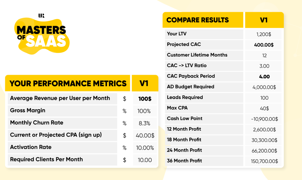 SaaS Unit Economics example – Masters of SaaS, Upraw media 